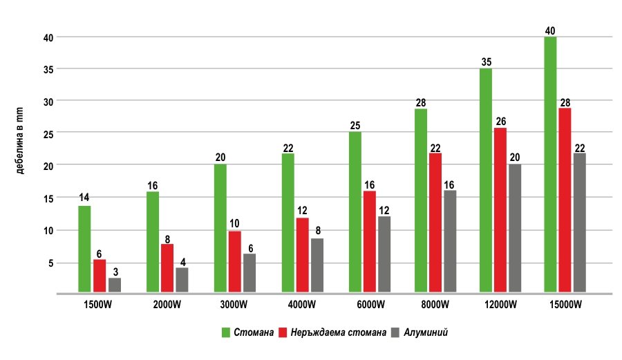 Максимални дебелини на рязане